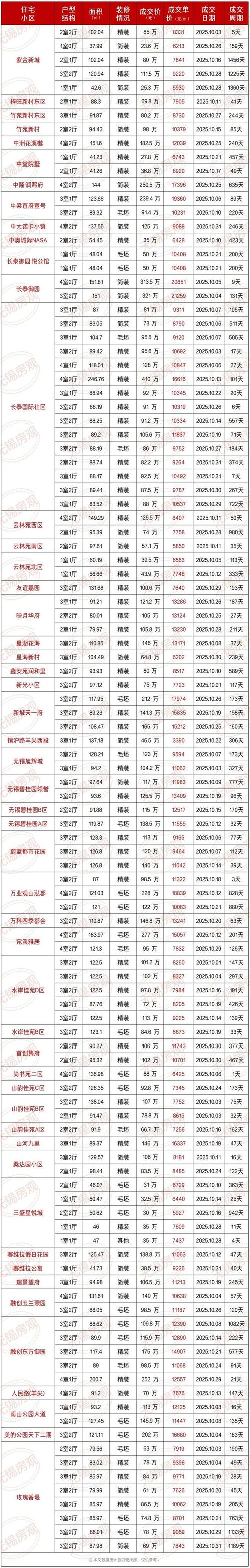 无锡梅村房价最新消息