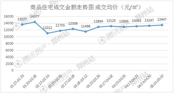 郑州九裕龙城最新房价