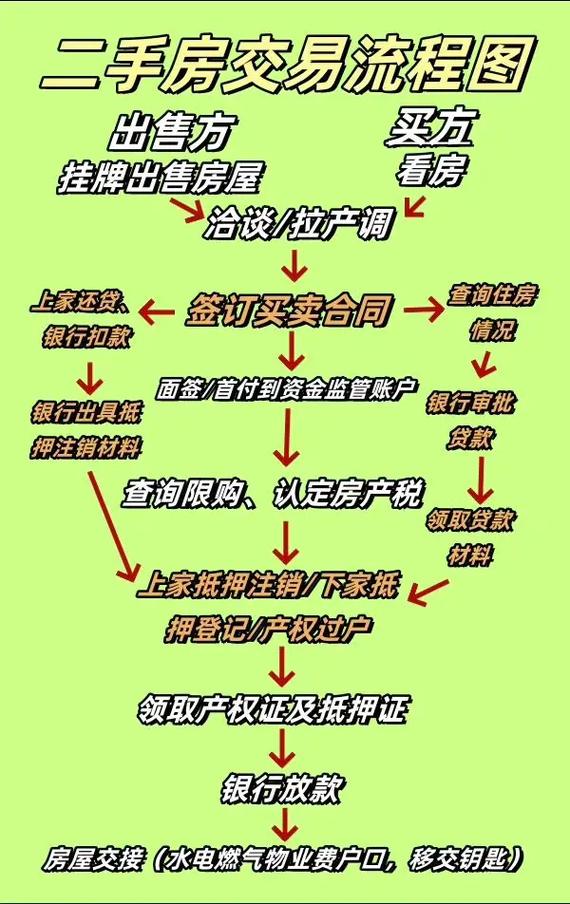 泉州二手房交易流程