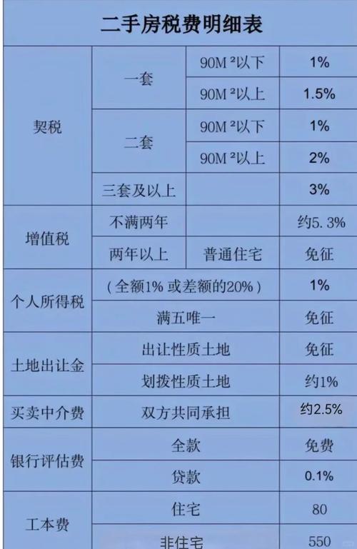温州二手房交易税费
